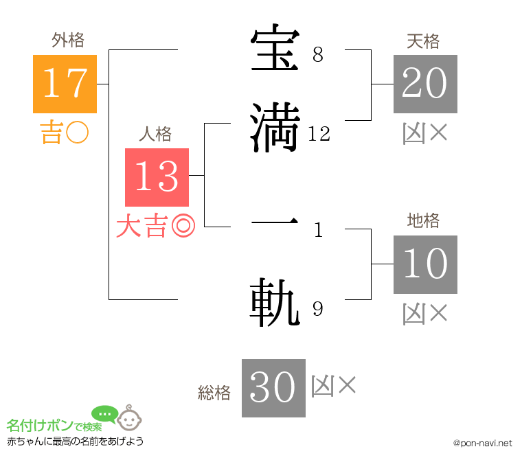 宝満 一軌さんの姓名判断結果