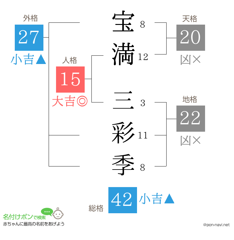 宝満 三彩季さんの姓名判断結果