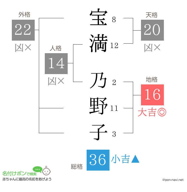 宝満 乃野子さんの姓名判断結果