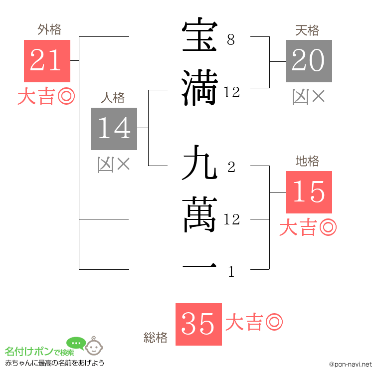 宝満 九萬一さんの姓名判断結果