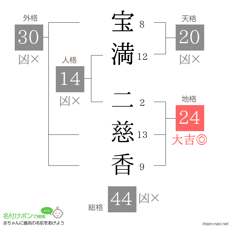 宝満 二慈香さんの姓名判断結果