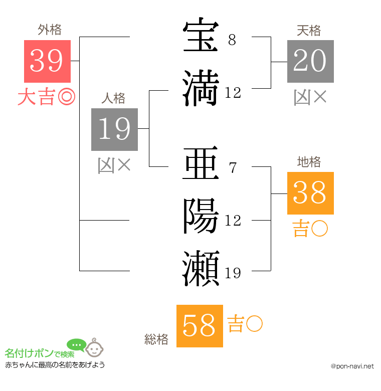 宝満 亜陽瀬さんの姓名判断結果
