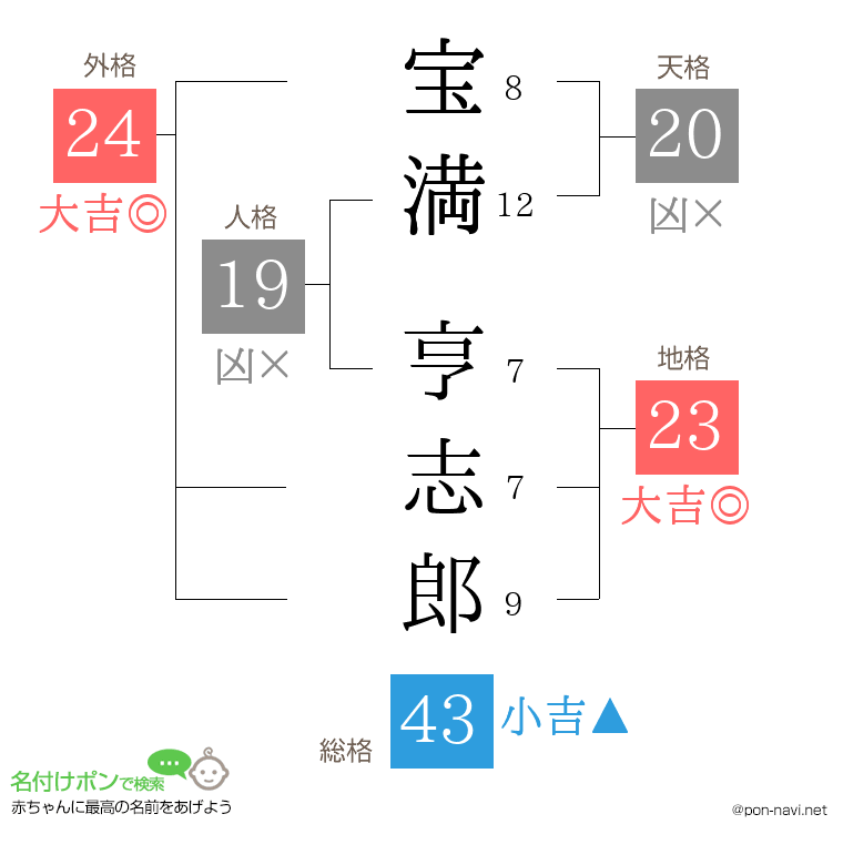 宝満 亨志郎さんの姓名判断結果