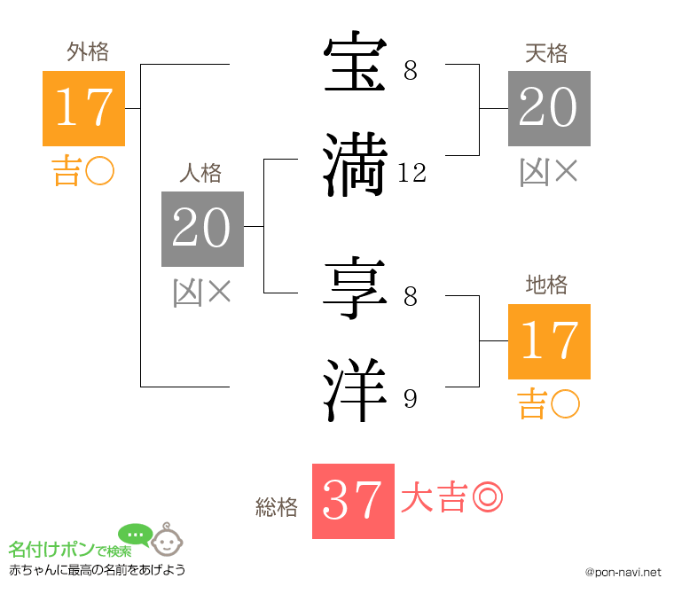 宝満 享洋さんの姓名判断結果