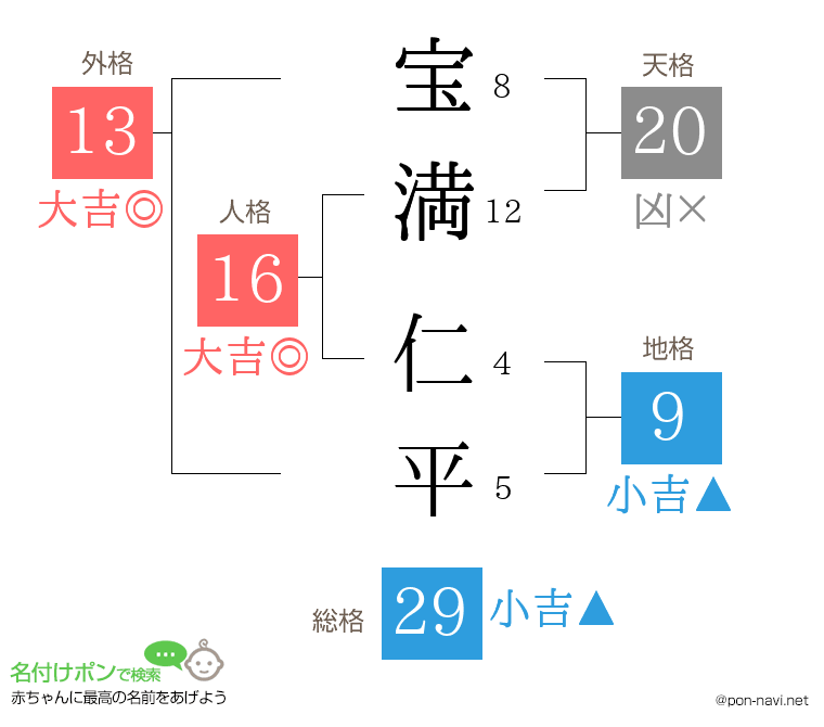 宝満 仁平さんの姓名判断結果