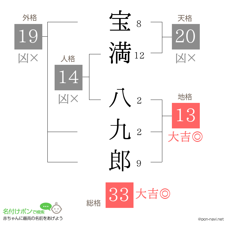 宝満 八九郎さんの姓名判断結果