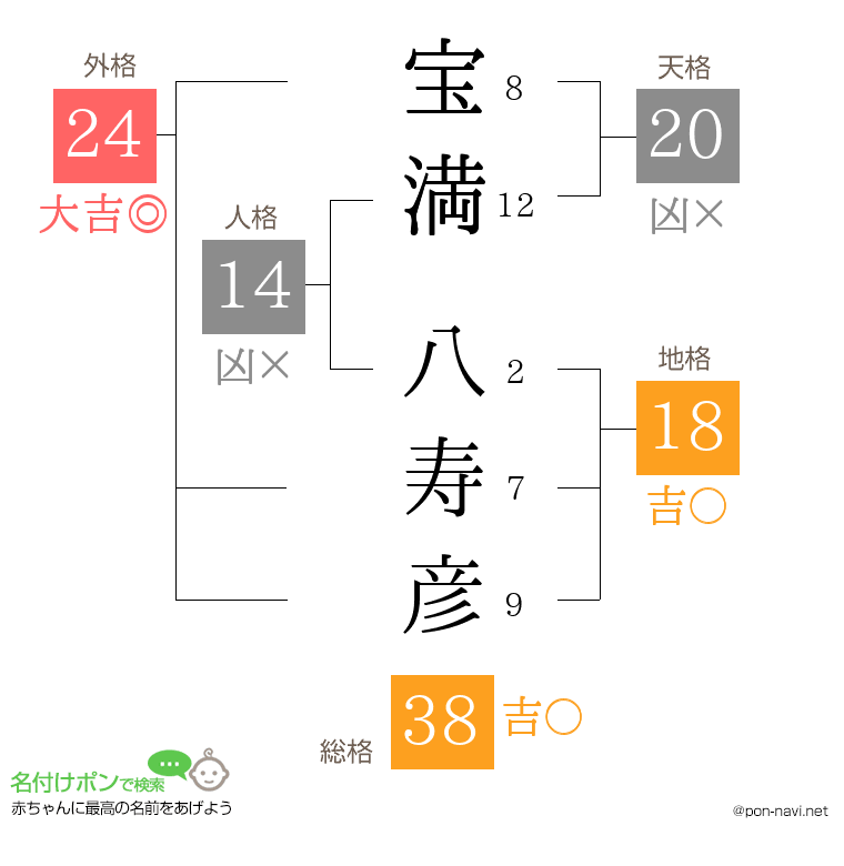 宝満 八寿彦さんの姓名判断結果