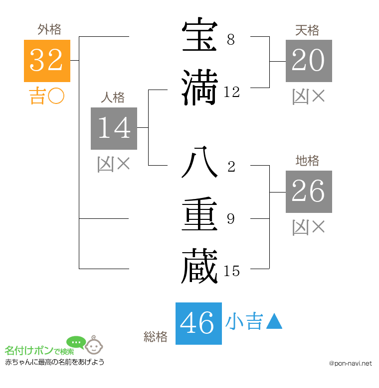 宝満 八重蔵さんの姓名判断結果