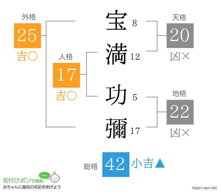 宝満 功彌さんの姓名判断結果