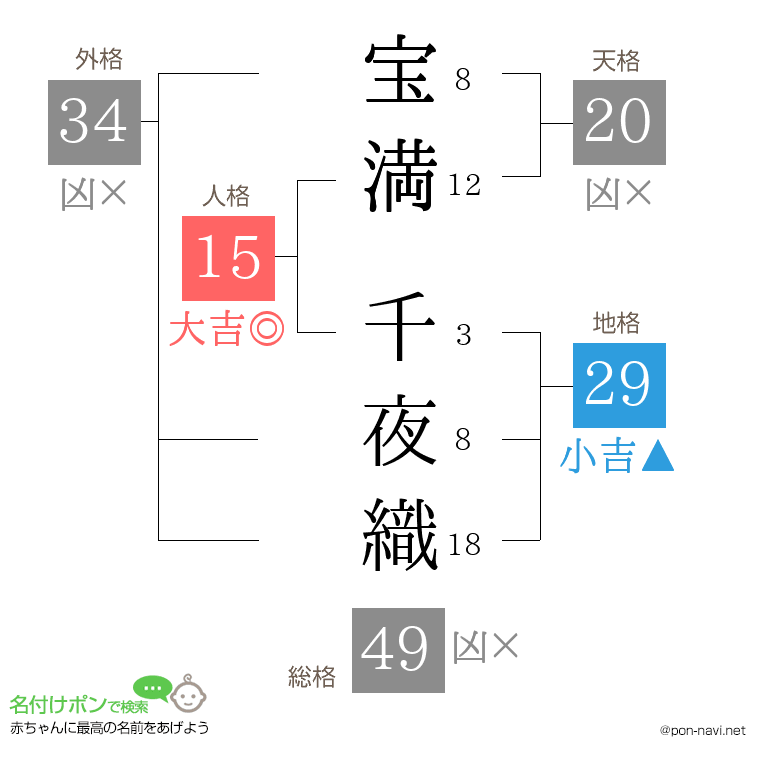 宝満 千夜織さんの姓名判断結果