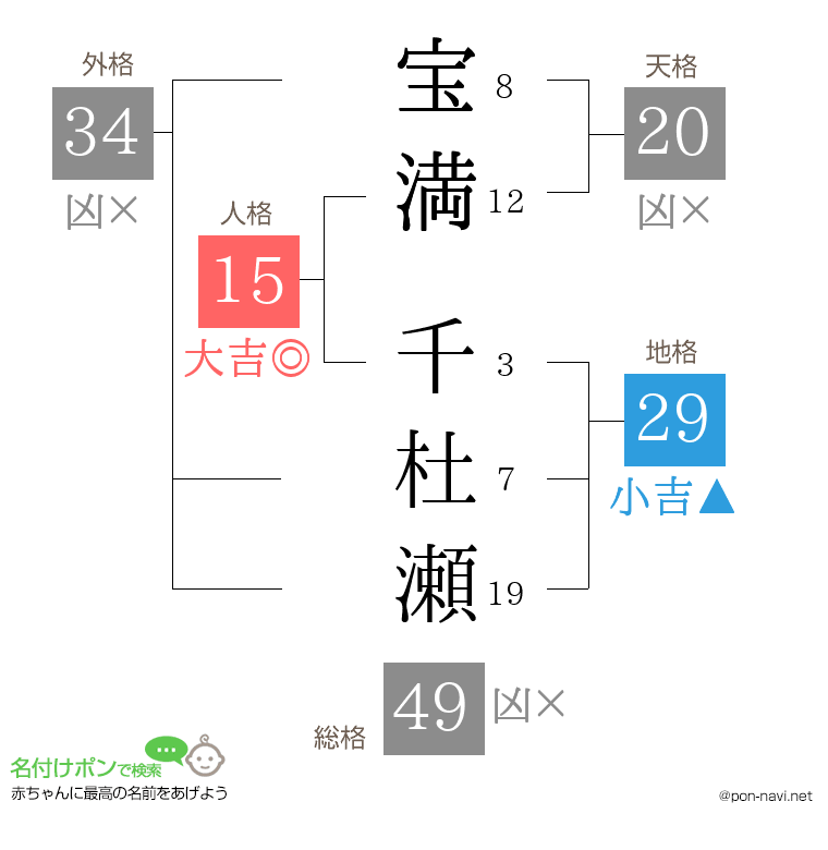 宝満 千杜瀬さんの姓名判断結果
