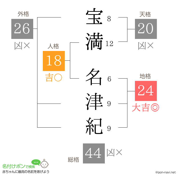 宝満 名津紀さんの姓名判断結果