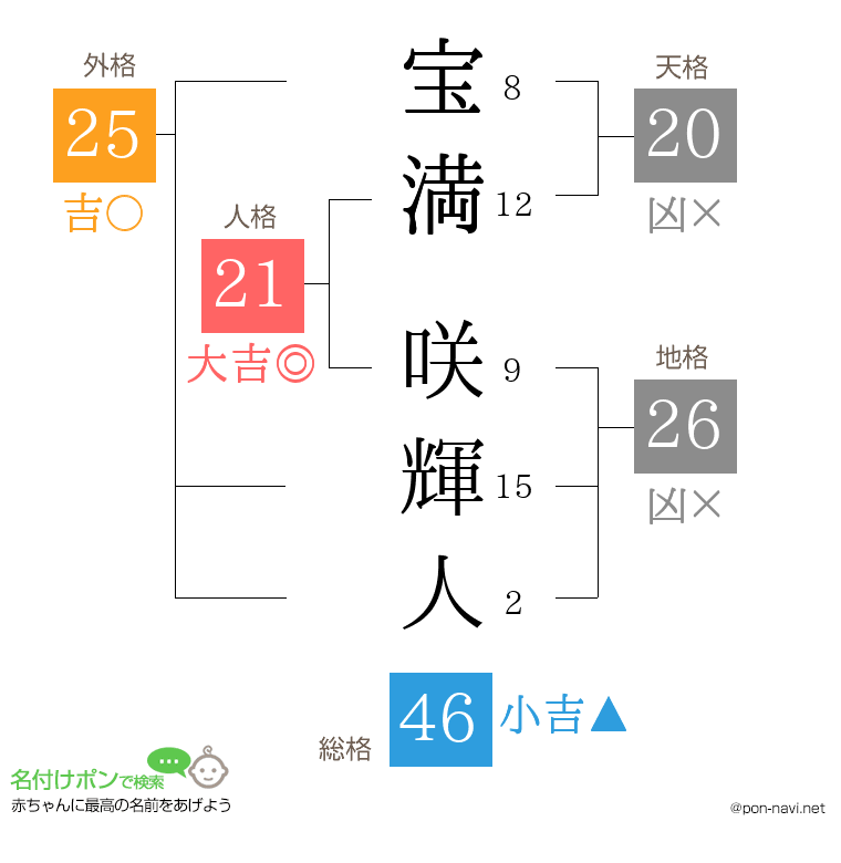 宝満 咲輝人さんの姓名判断結果