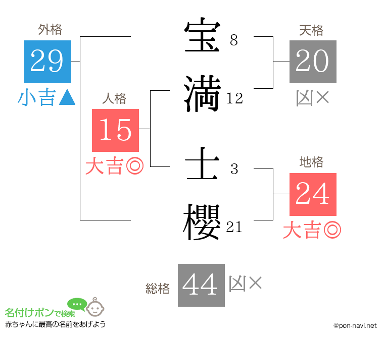 宝満 士櫻さんの姓名判断結果