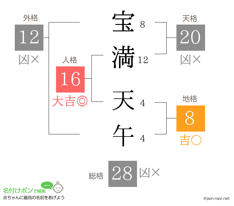 宝満 天午さんの姓名判断結果