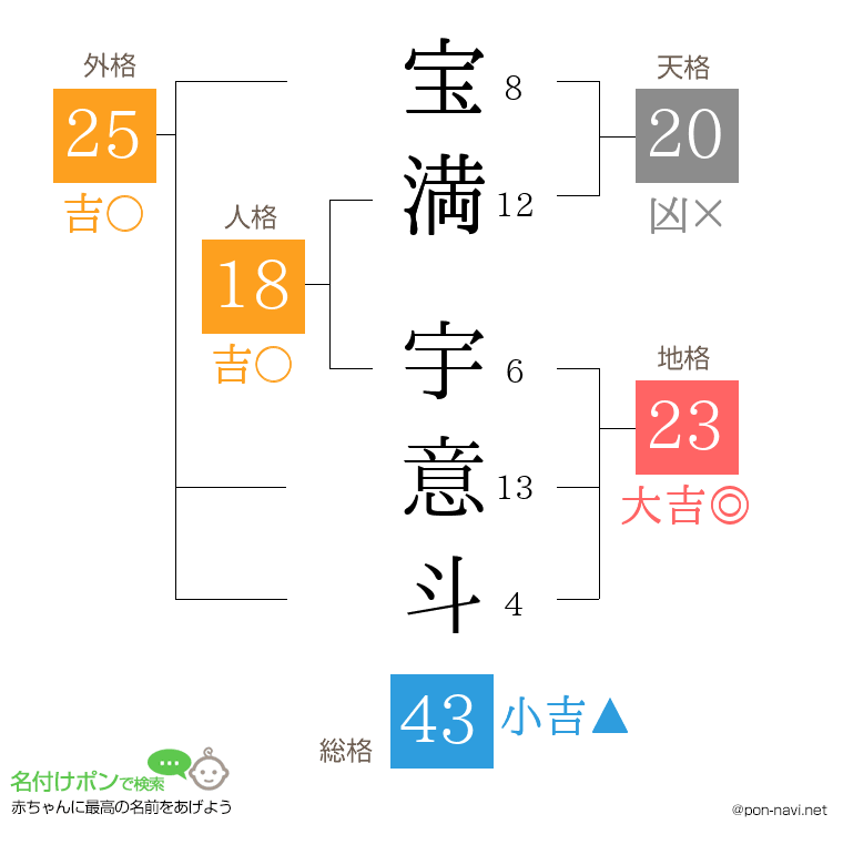 宝満 宇意斗さんの姓名判断結果
