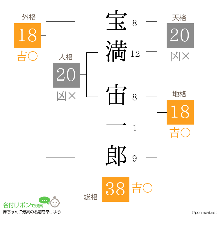 宝満 宙一郎さんの姓名判断結果