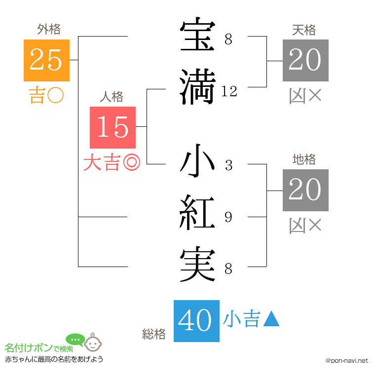 宝満 小紅実さんの姓名判断結果