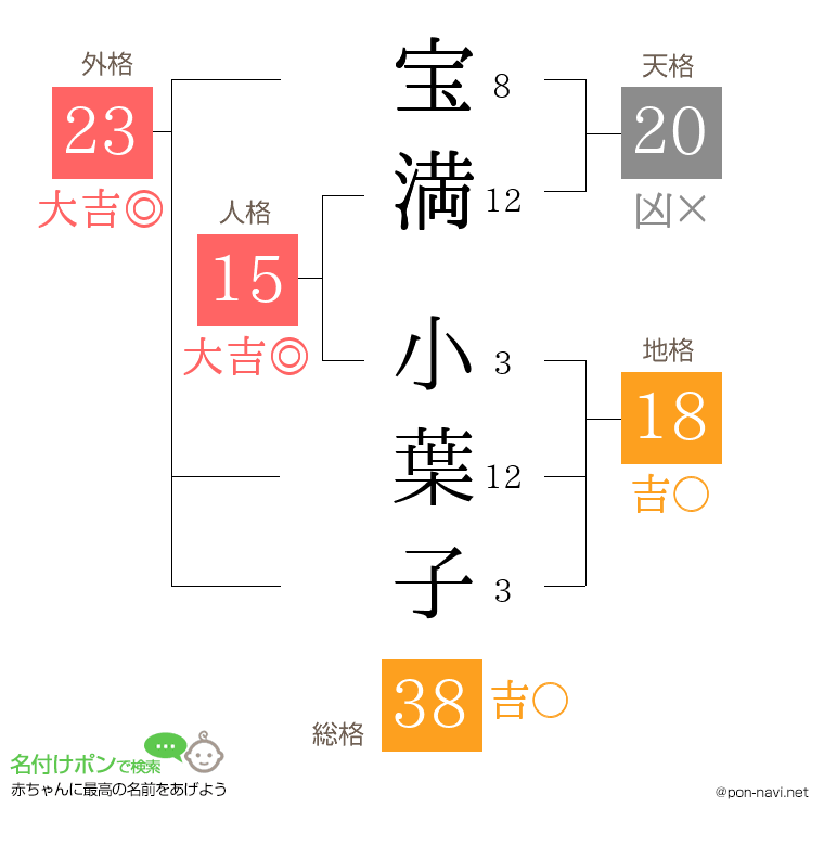 宝満 小葉子さんの姓名判断結果