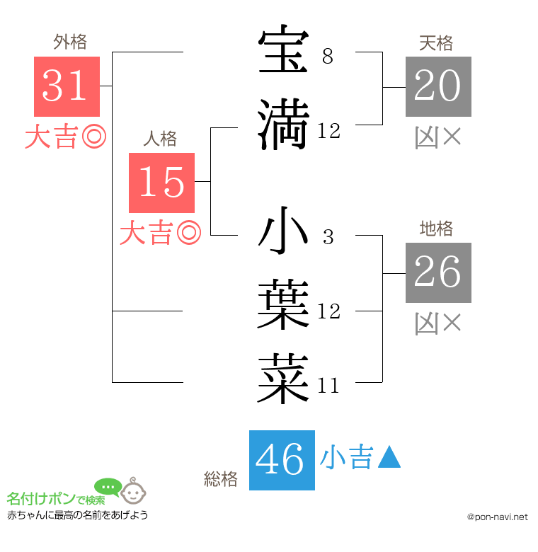 宝満 小葉菜さんの姓名判断結果