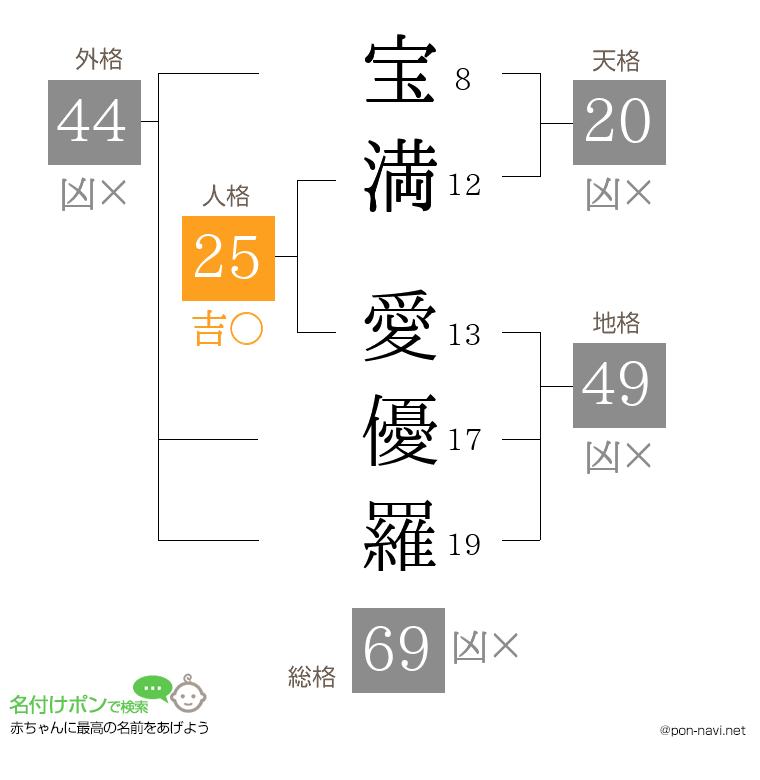 宝満 愛優羅さんの姓名判断結果