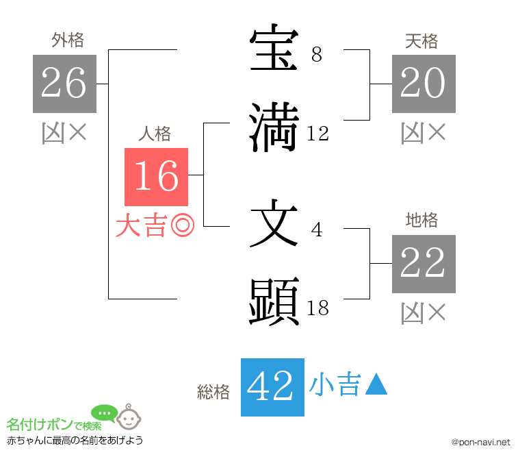 宝満 文顕さんの姓名判断結果