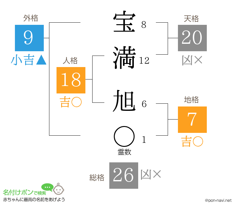 宝満 旭さんの姓名判断結果