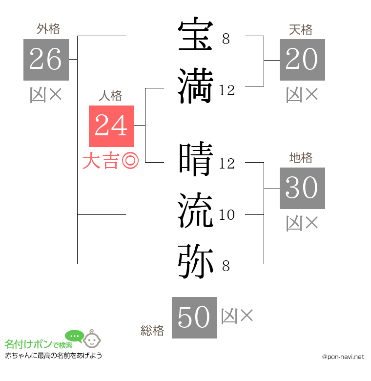 宝満 晴流弥さんの姓名判断結果
