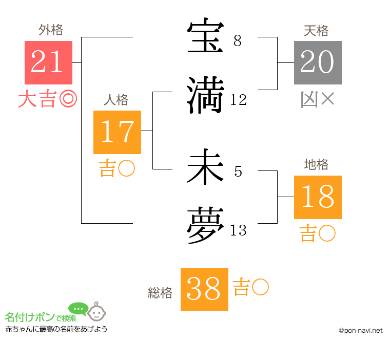 宝満 未夢さんの姓名判断結果