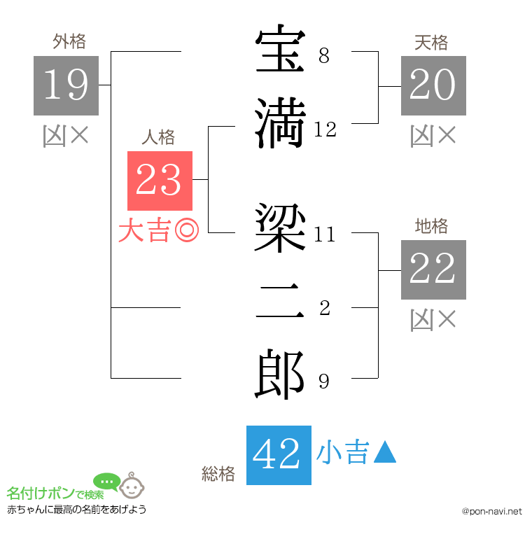 宝満 梁二郎さんの姓名判断結果