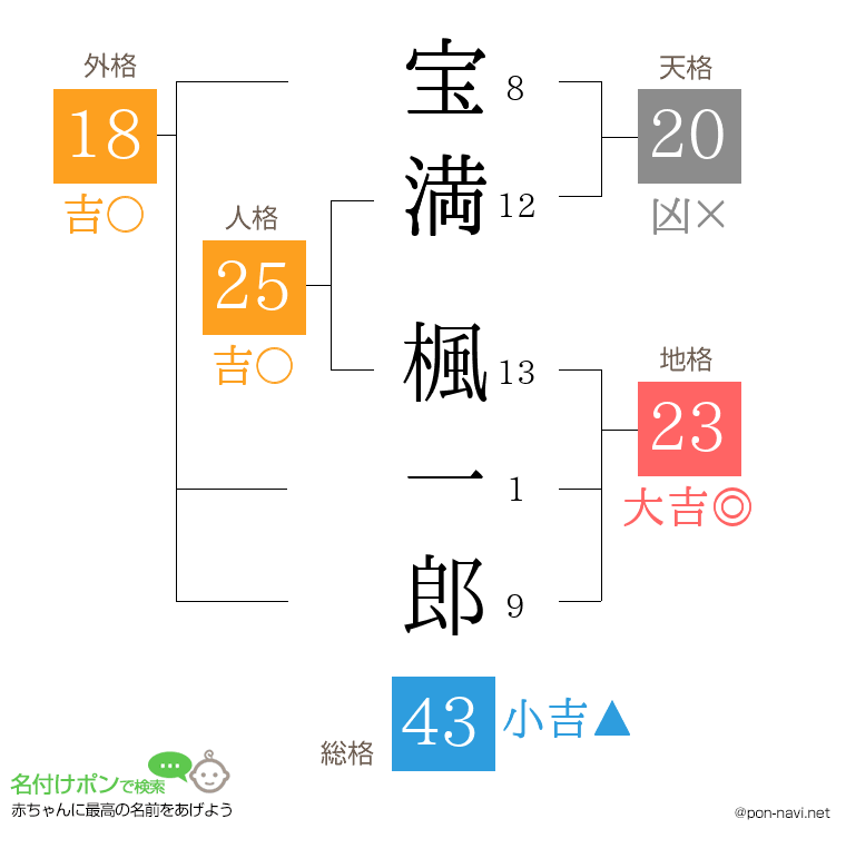 宝満 楓一郎さんの姓名判断結果