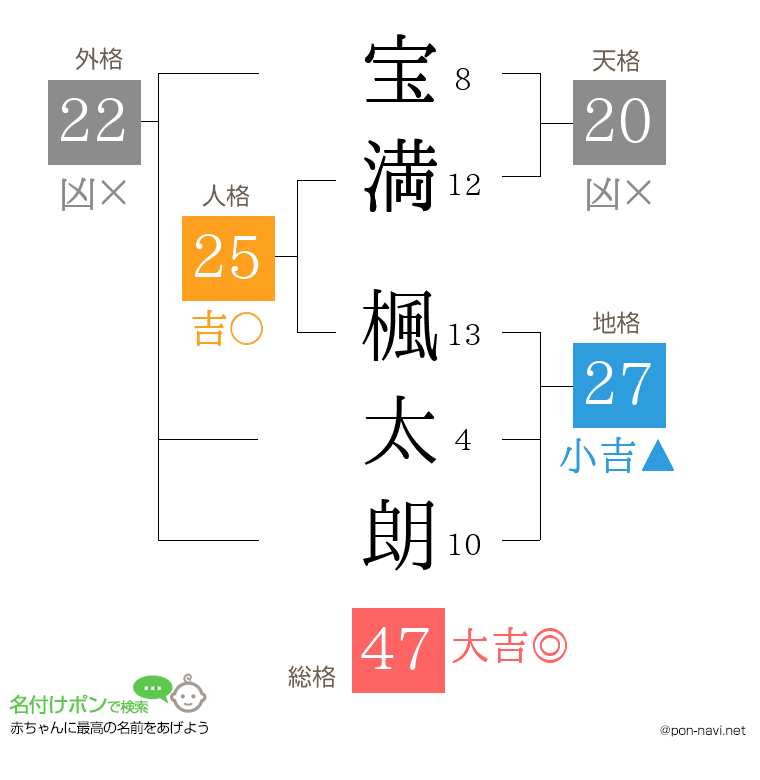 宝満 楓太朗さんの姓名判断結果