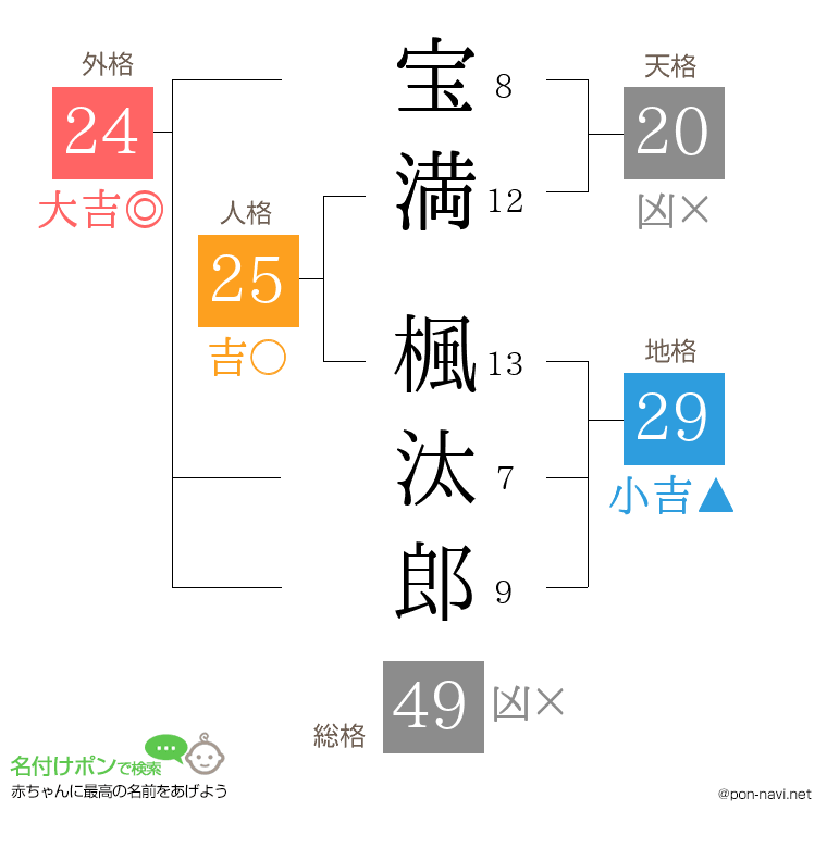 宝満 楓汰郎さんの姓名判断結果