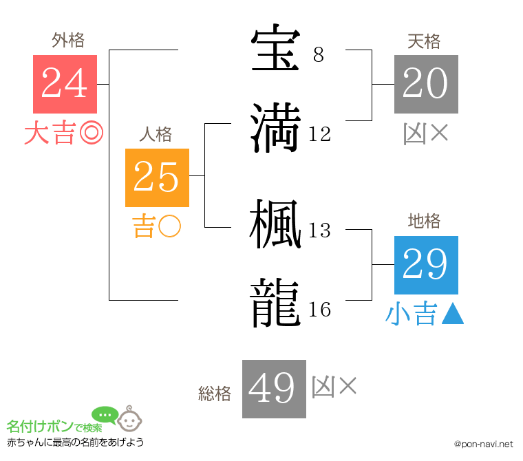 宝満 楓龍さんの姓名判断結果