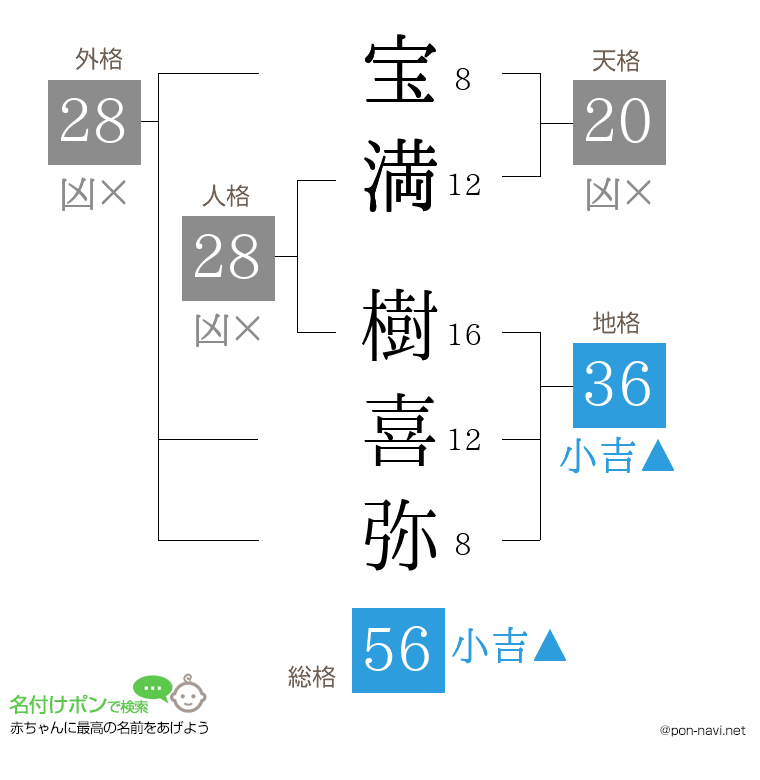宝満 樹喜弥さんの姓名判断結果