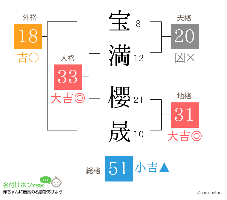 宝満 櫻晟さんの姓名判断結果