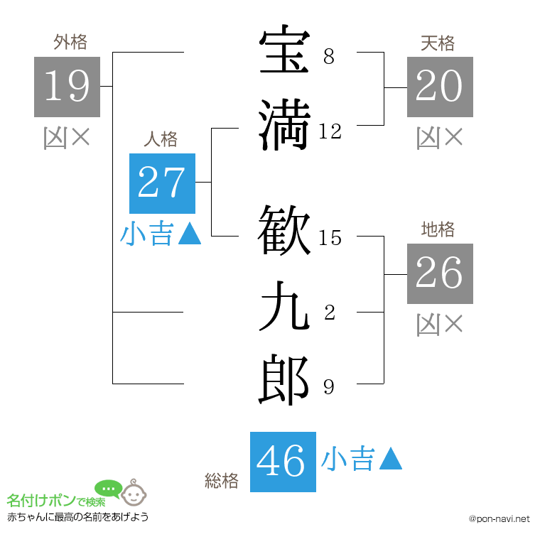 宝満 歓九郎さんの姓名判断結果