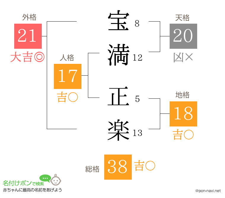 宝満 正楽さんの姓名判断結果