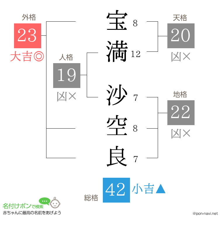 宝満 沙空良さんの姓名判断結果