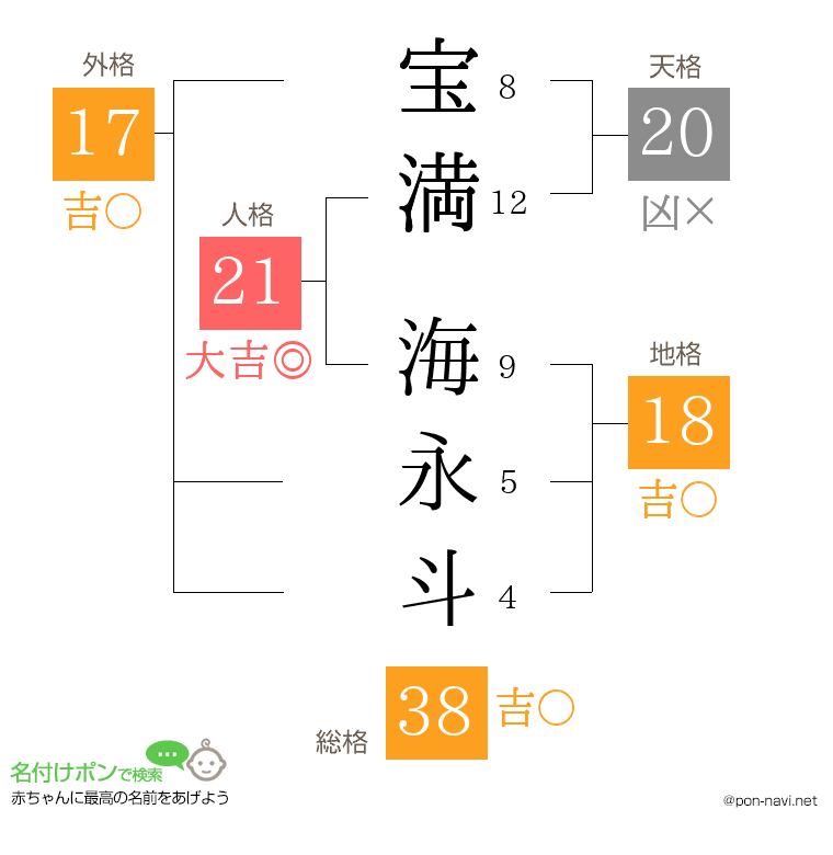 宝満 海永斗さんの姓名判断結果