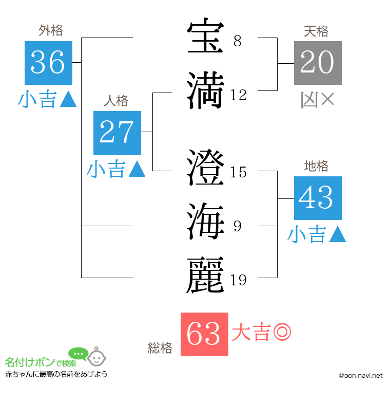宝満 澄海麗さんの姓名判断結果