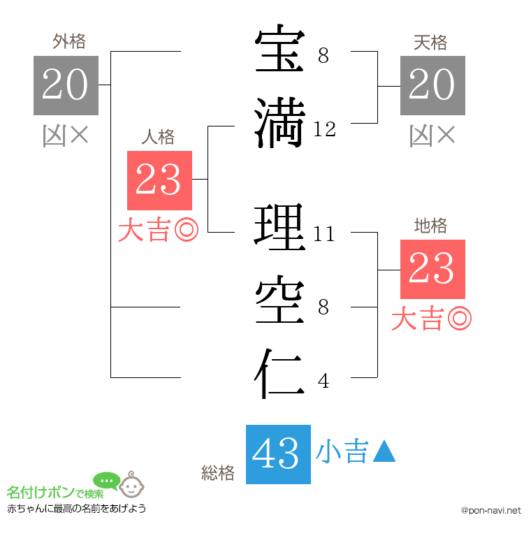 宝満 理空仁さんの姓名判断結果