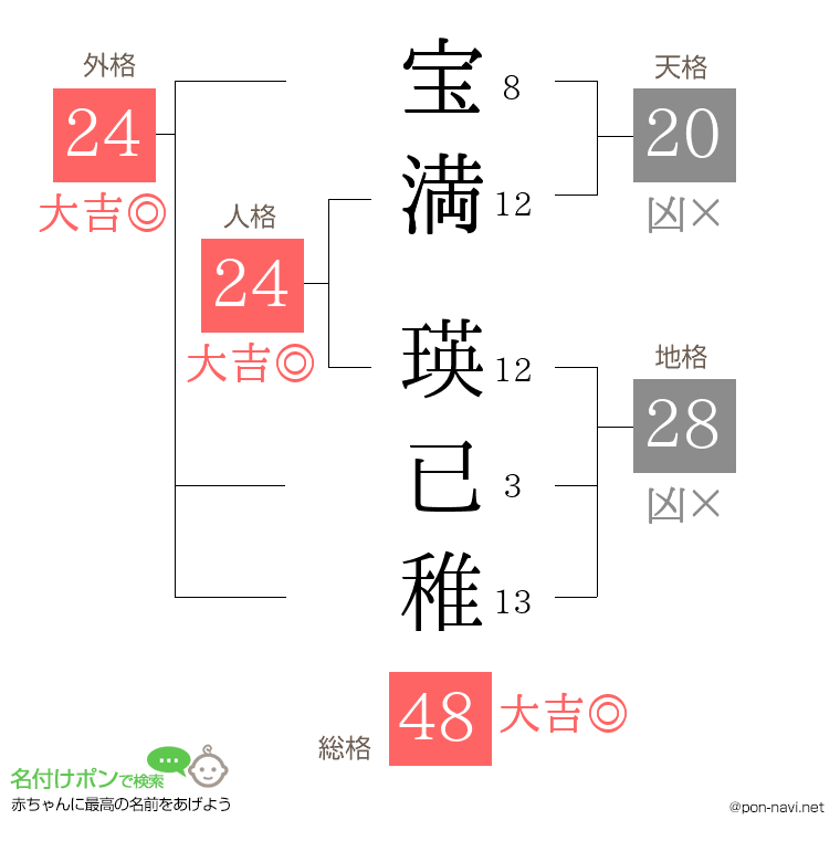 宝満 瑛已稚さんの姓名判断結果