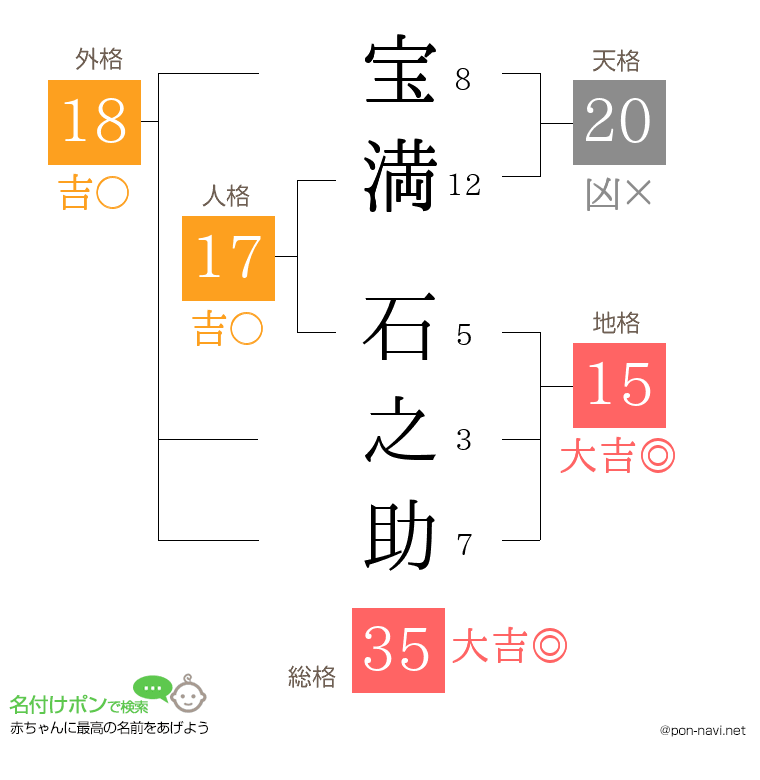 宝満 石之助さんの姓名判断結果