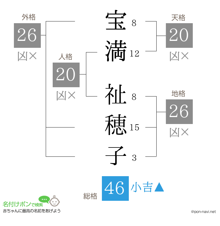 宝満 祉穂子さんの姓名判断結果
