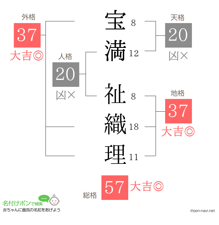 宝満 祉織理さんの姓名判断結果
