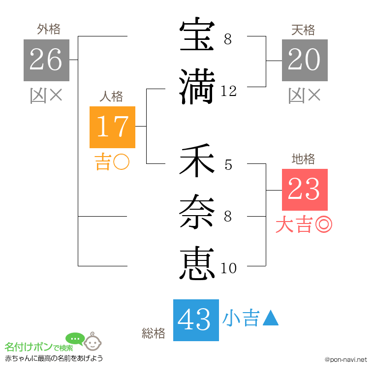 宝満 禾奈恵さんの姓名判断結果