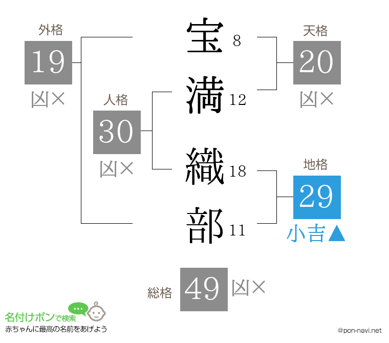 宝満 織部さんの姓名判断結果