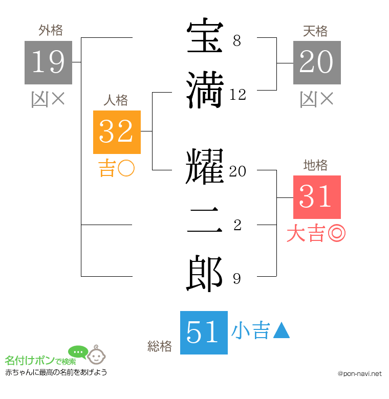 宝満 耀二郎さんの姓名判断結果