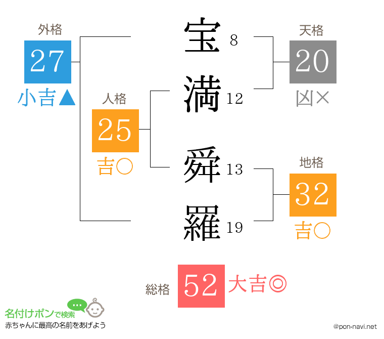 宝満 舜羅さんの姓名判断結果